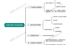 互联网产品运营岗位职责