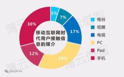 互联网如何重塑传统产业格局？