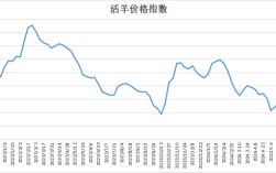 羊肉销售如何借互联网数据破局？