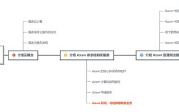 Windows Azure教程该怎么学？从哪开始学？