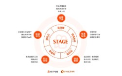 互联网产品运营分哪几大阶段？