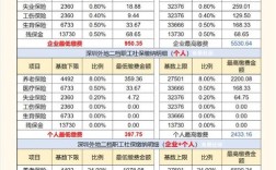 互联网 公积金缴费基数