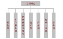 互联网项目 团队 架构