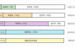 互联网IP地址类型有哪几种？