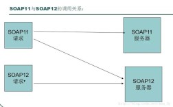 Soap webservice教程，如何快速上手与实战？