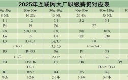 2025互联网薪资会涨还是降？