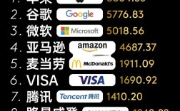 谁登顶今年全球品牌价值榜？