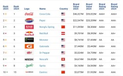 2025全球品牌价值榜，谁将领跑？