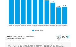 2025互联网用户总量将达多少？