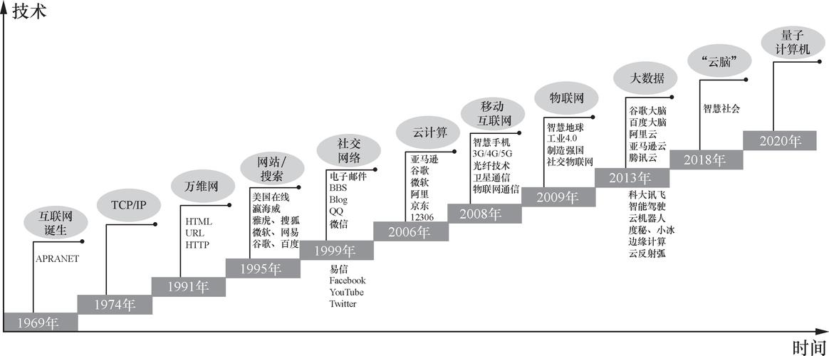 互联网第一次快速发展因何而起？-图1