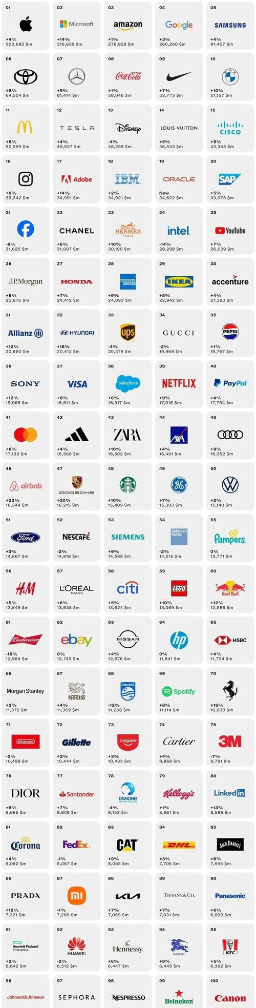 Interbrand全球品牌榜，谁是今年第一？-图3