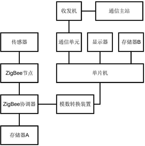 zigbee基站接入互联网-图2