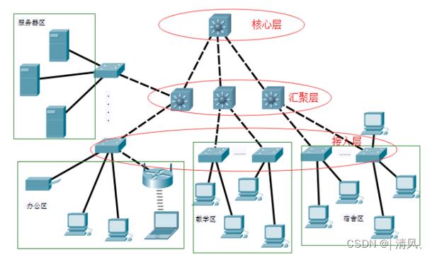 cisco dmz/互联网-图1 cisco dmz/互联网-图1