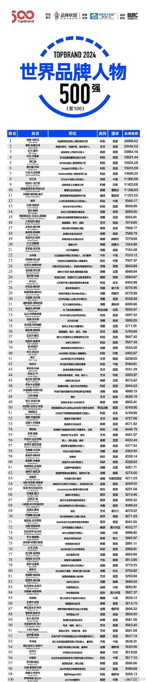 Instagram品牌榜单，谁才是真正的赢家？-图3