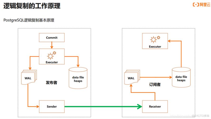 PostgreSQL在Linux上如何安装配置？-图2