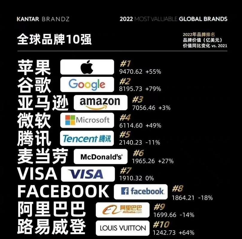 Brandz最具价值品牌榜，谁居榜首价值几何？-图3