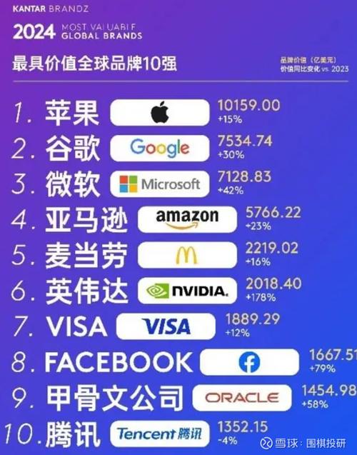 Brandz最具价值品牌榜，谁居榜首价值几何？-图2
