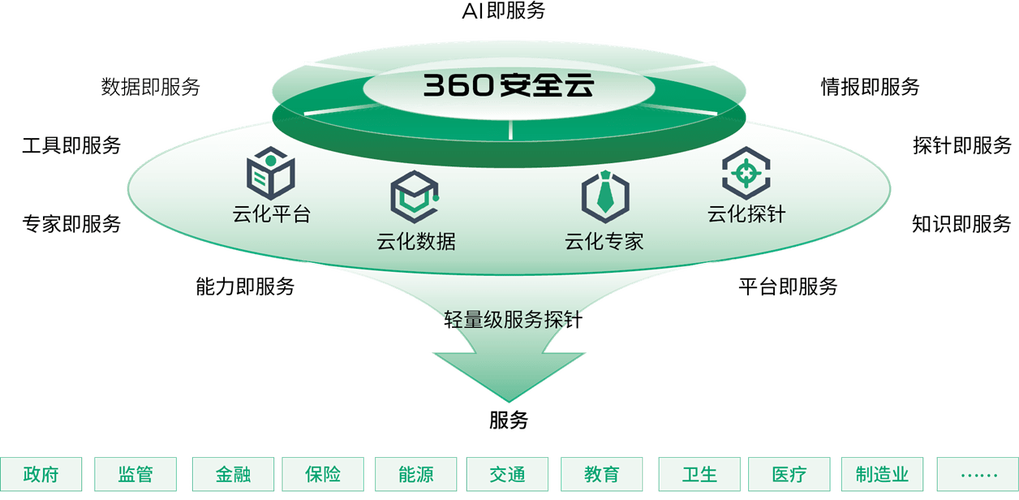 360工业互联网如何赋能制造业数字化转型？-图3