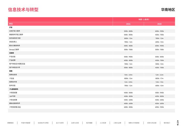 2025互联网企业薪资，涨跌如何？差距多大？-图2