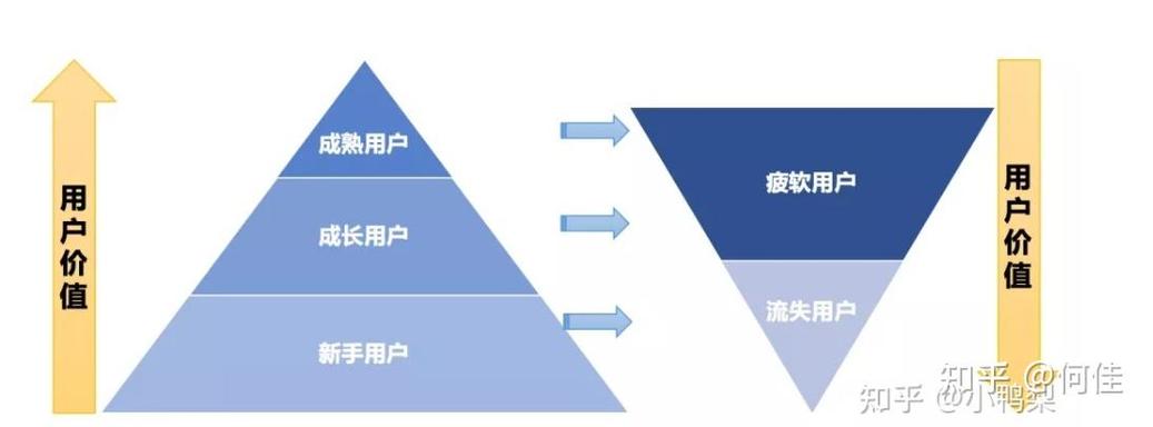 用户分层在互联网应用中如何落地？-图2