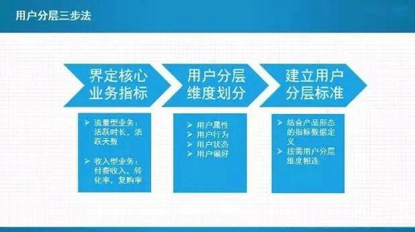 用户分层在互联网应用中如何落地？-图3