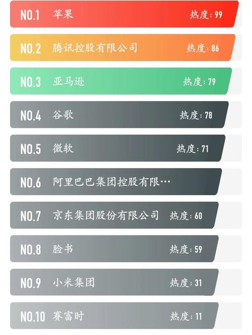 2010互联网企业排行，谁居榜首？-图2