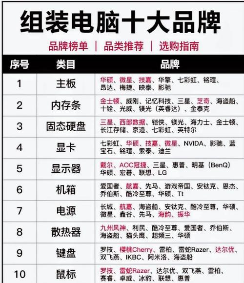 台式机组装还是品牌机，到底选哪个好？-图1