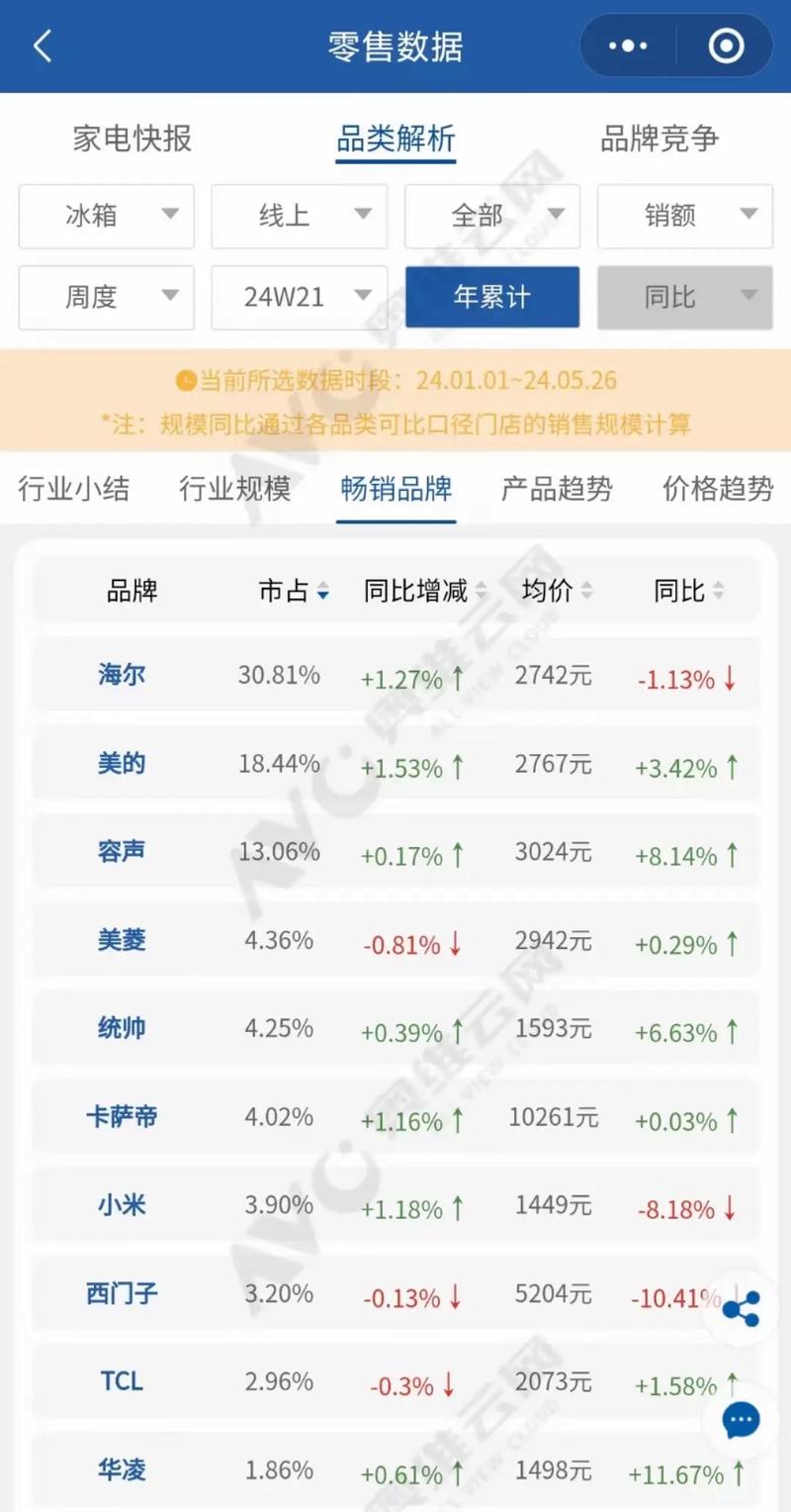 冰箱销量第一的品牌就是最好的吗?-图1 冰箱销量第一的品牌就是最好的吗?-图1