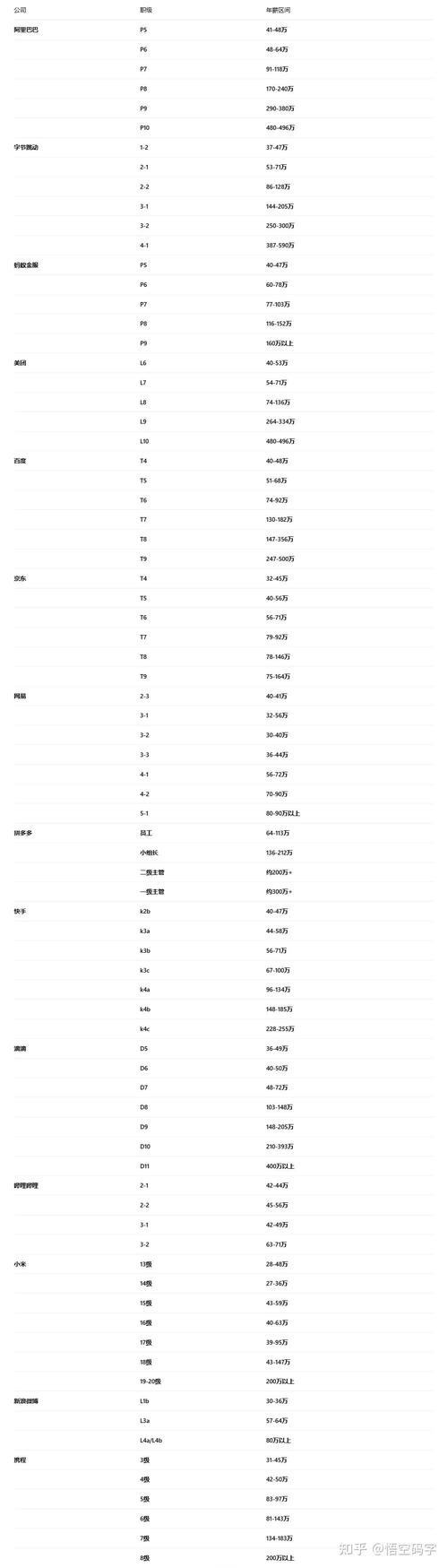 2025互联网应届待遇，哪些岗位起薪最高？-图3