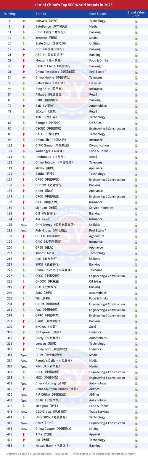 2025全球最有价值品牌榜单,哪些品牌领跑?-图3 2025全球最有价值品牌榜单,哪些品牌领跑?-图3