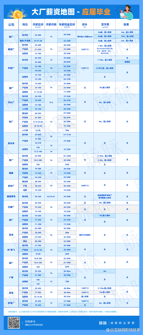 2025互联网公司年薪哪家强?薪资涨幅如何?-图1 2025互联网公司年薪哪家强?薪资涨幅如何?-图1