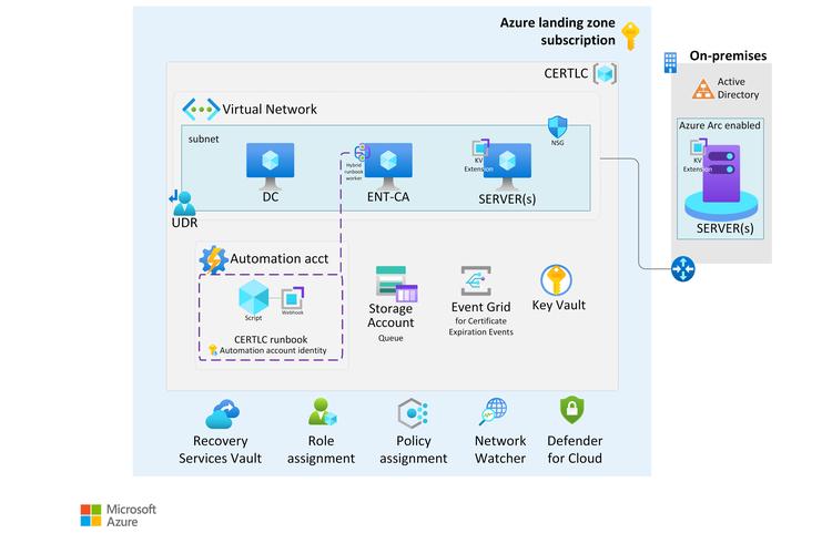 Azure教程从哪开始学？-图3