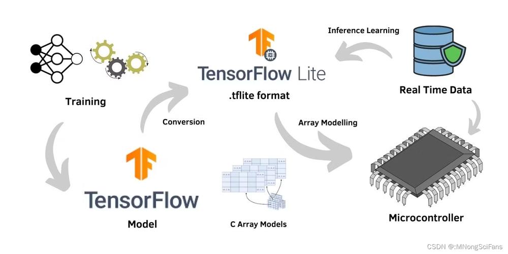 TensorFlow NLP教程，从入门到实战如何学？-图2