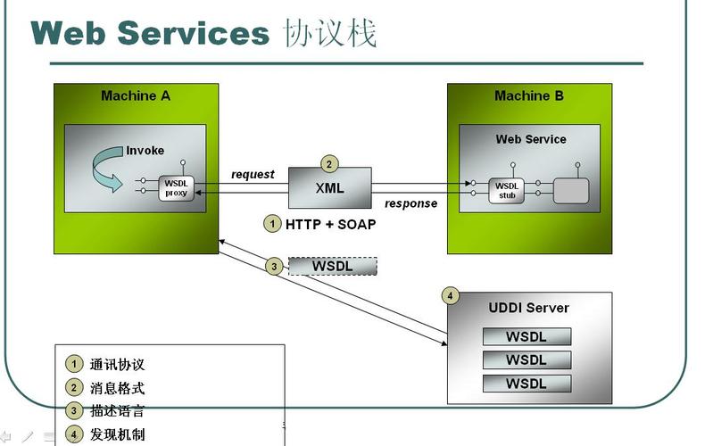 Soap webservice教程，如何快速上手与实战？-图2