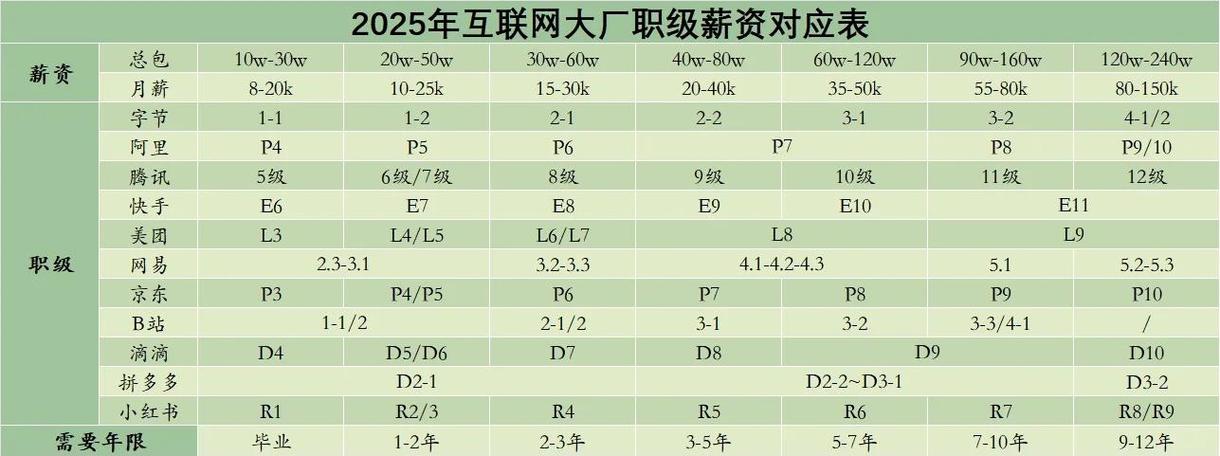 2025互联网薪资会涨还是降？-图1