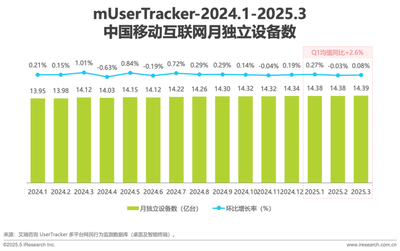 2025互联网用户总量将达多少？-图2