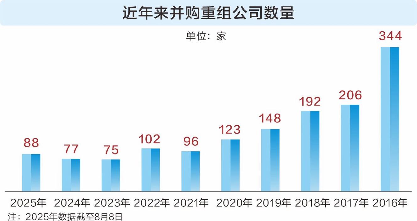 2025互联网并购数量将如何变化?-图3 2025互联网并购数量将如何变化?-图3
