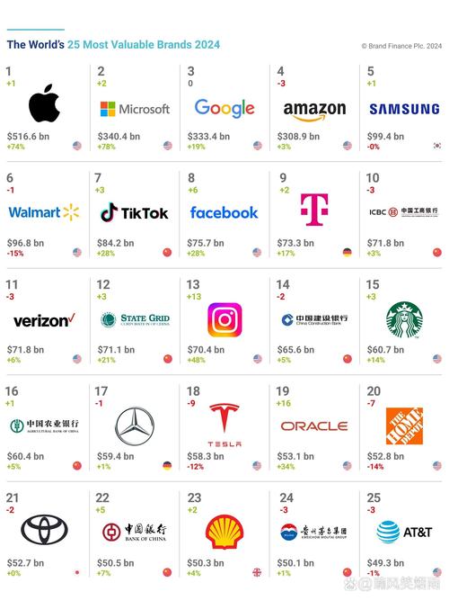 全球品牌榜TOP品牌有哪些？-图1