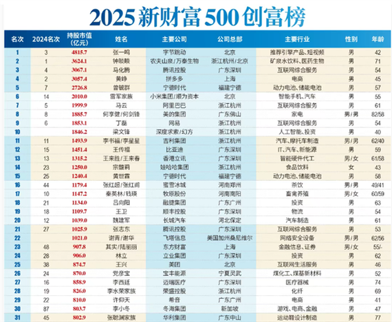 互联网首富排名2025-图3 互联网首富排名2025-图3