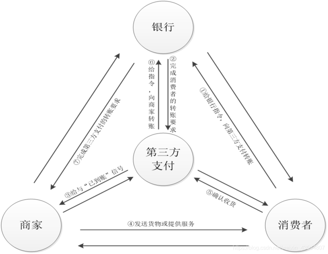 互联网支付与第三方支付-图1 互联网支付与第三方支付-图1