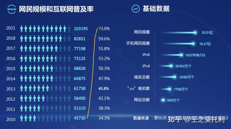 2000年互联网普及率究竟有多低？-图3