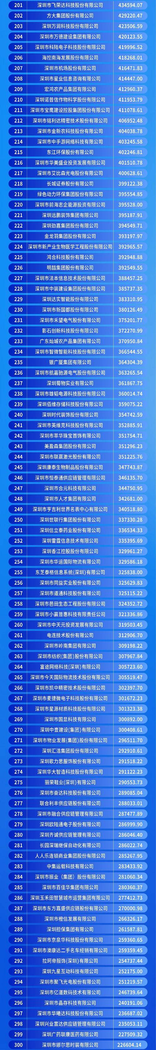 深圳互联网100强企业有哪些新变化？-图2