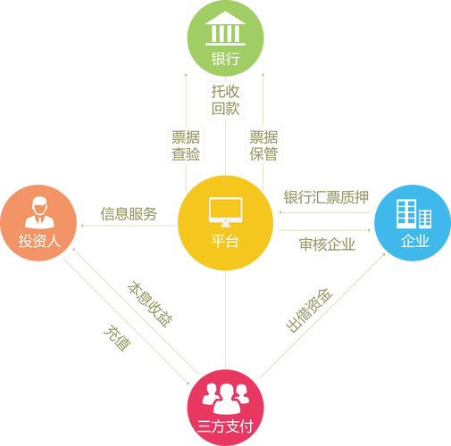 P2P与众筹有何本质区别？-图3