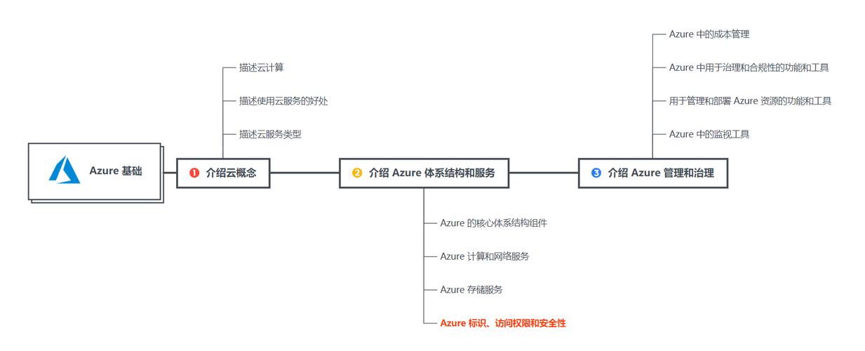 Windows Azure教程该怎么学？从哪开始学？-图1