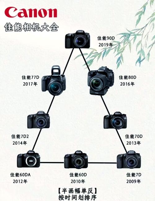 新手单反品牌怎么选？-图2