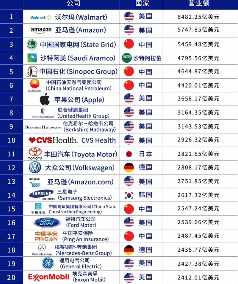 互联网公司为何能跻身世界500强？-图1