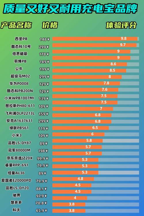 全球移动电源品牌排行榜，哪个牌子更靠谱？-图2