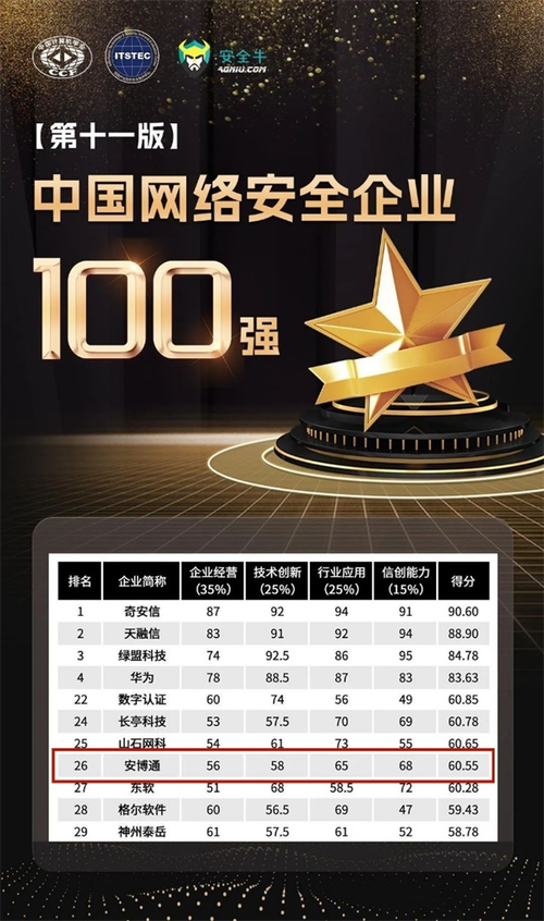 2012互联网100强榜单有何变化？-图2