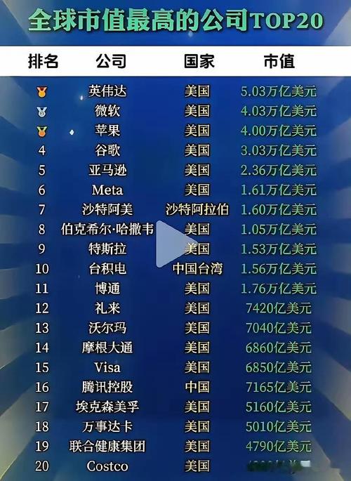 谁才是全球市值最高互联网公司？-图1