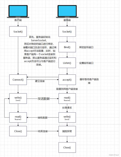 Java Socket视频教程，从哪学起？-图1